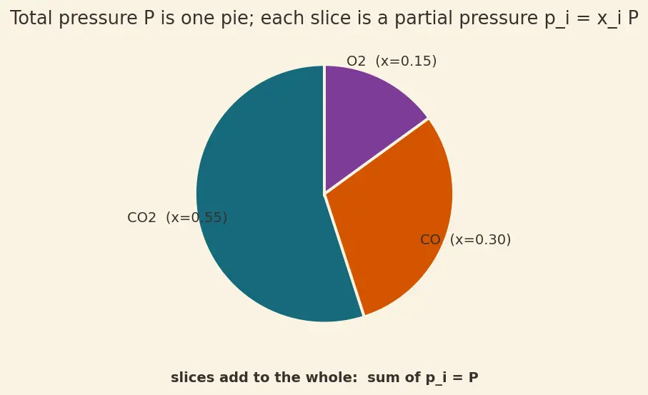 Figure — Equilibrium products at high T — dissociation (H₂O ⇌ OH + H; CO₂ ⇌ CO + ½O₂)