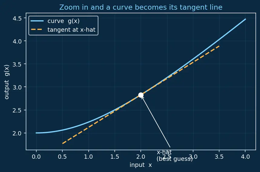 Figure — Extended Kalman Filter (EKF) — linearization, Jacobians