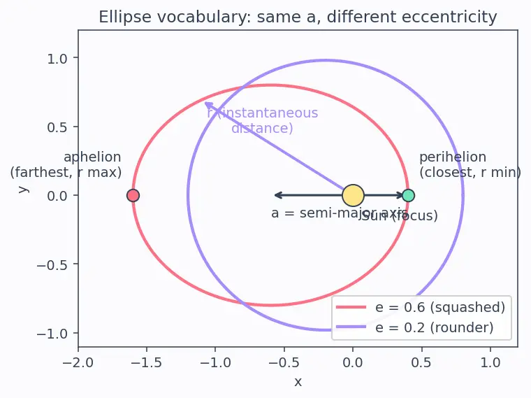 Figure — Kepler's third law — T² ∝ a³ — derivation