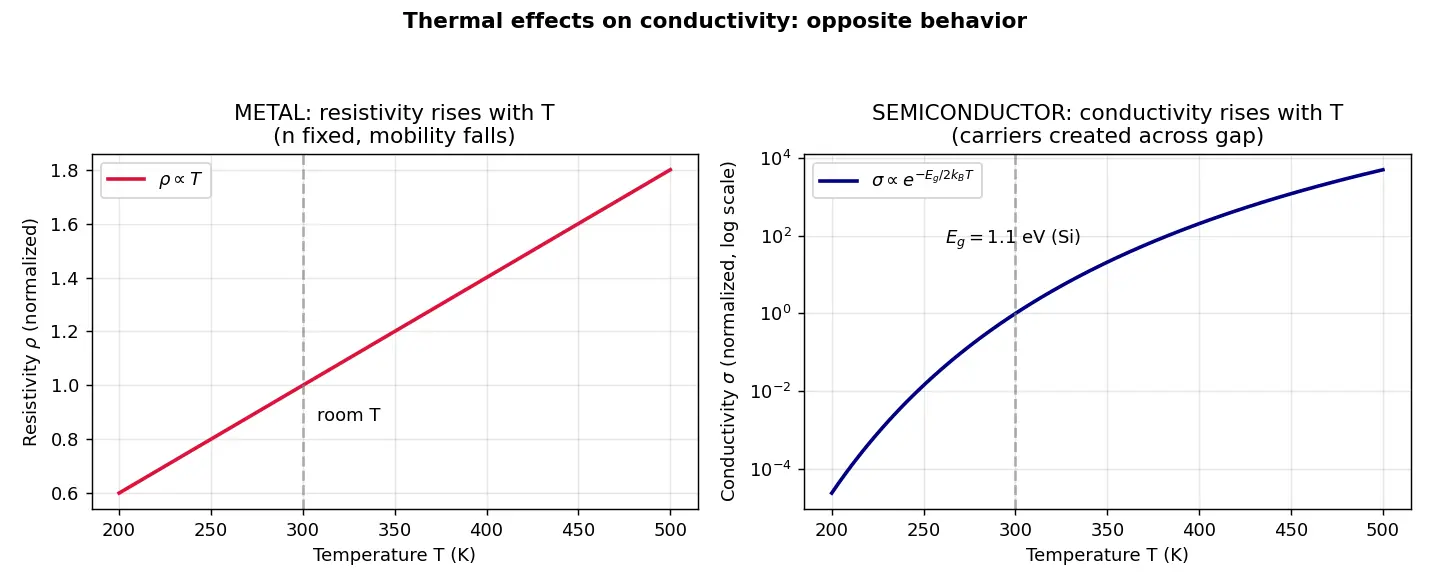 Figure — Thermal effects on conductivity
