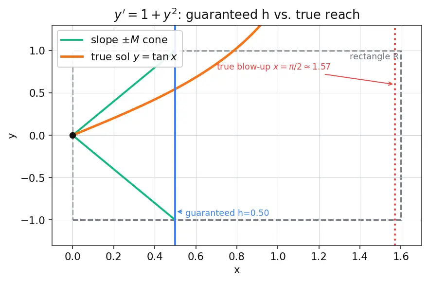 Figure — Existence and uniqueness theorem — Picard-Lindelöf (statement)