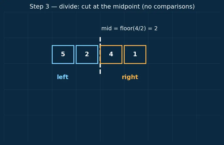 Figure — Merge sort — divide and conquer, O(n log n), stable, proof of correctness
