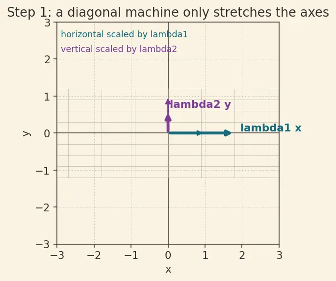 Figure — Diagonalization — conditions, procedure