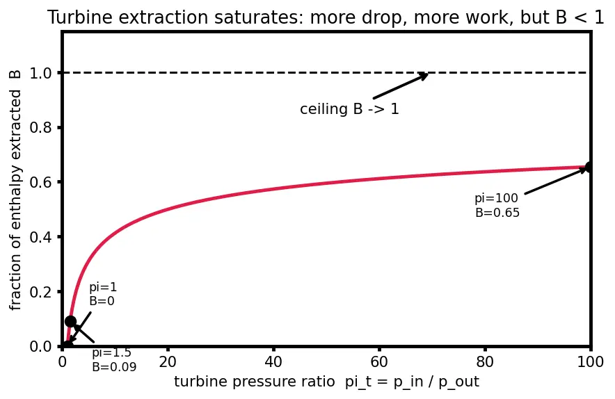 Figure — Staged combustion cycle — full flow, fuel-rich, oxidizer-rich preburners