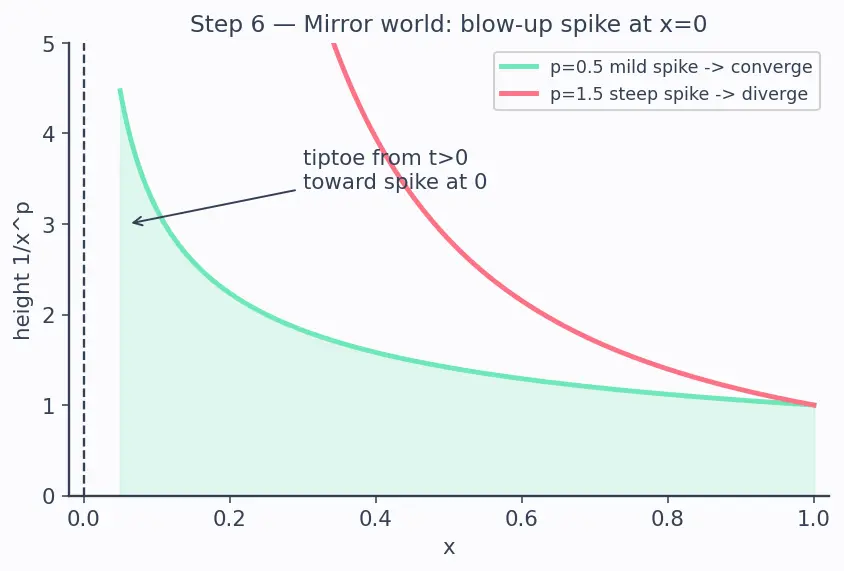 Figure — Improper integrals — Type I (infinite limits), Type II (discontinuous integrand)