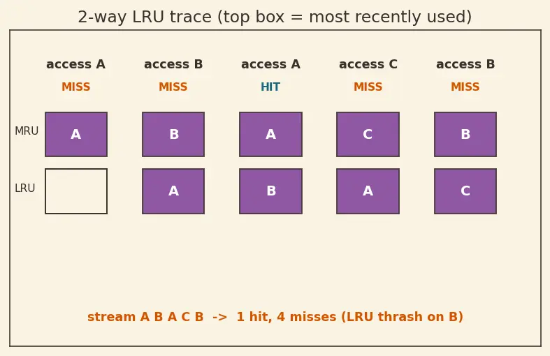 Figure — Set-associative and fully associative caches