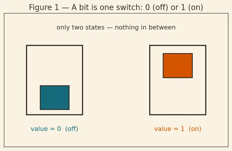 Figure — Endianness (big vs little)