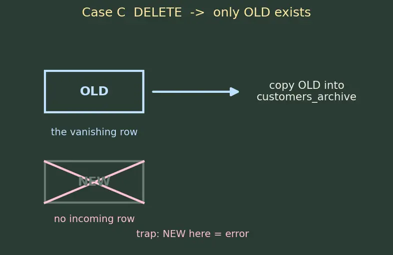 Figure — Stored procedures, triggers, functions