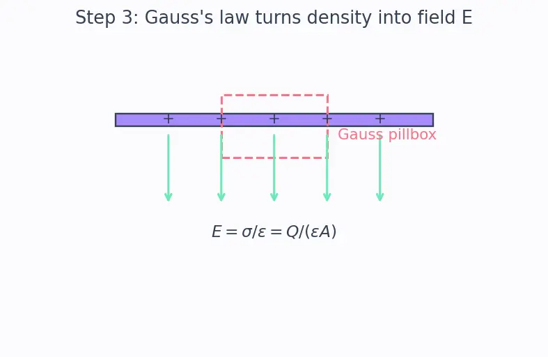 Figure — Understand capacitance and the farad