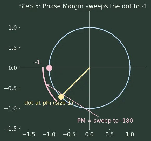 Figure — Gain margin, phase margin — stability margins