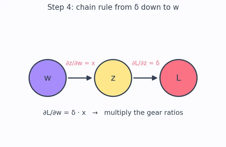 Figure — Implementing models from scratch