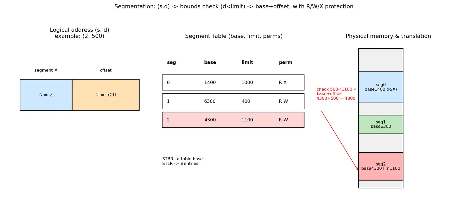 Figure — Segmentation — segment table, protection