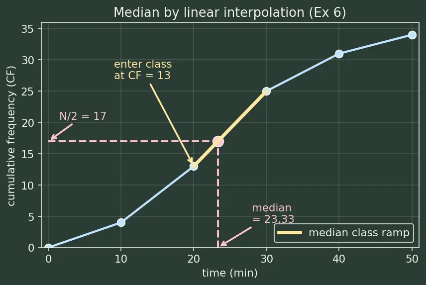 Figure — Mean, median, mode — calculation for raw and grouped data