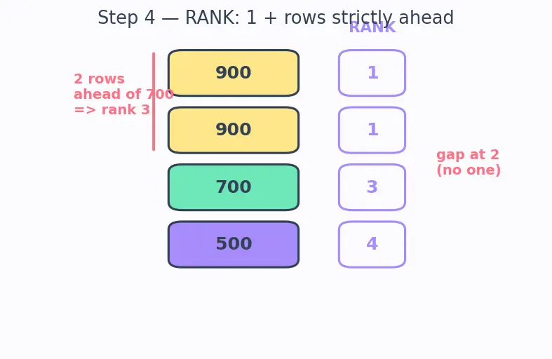 Figure — Window functions — ROW_NUMBER, RANK, DENSE_RANK, LAG, LEAD