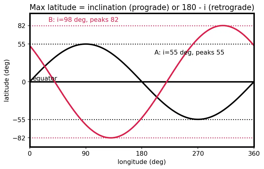 Figure — Groundtrack analysis — swath, revisit