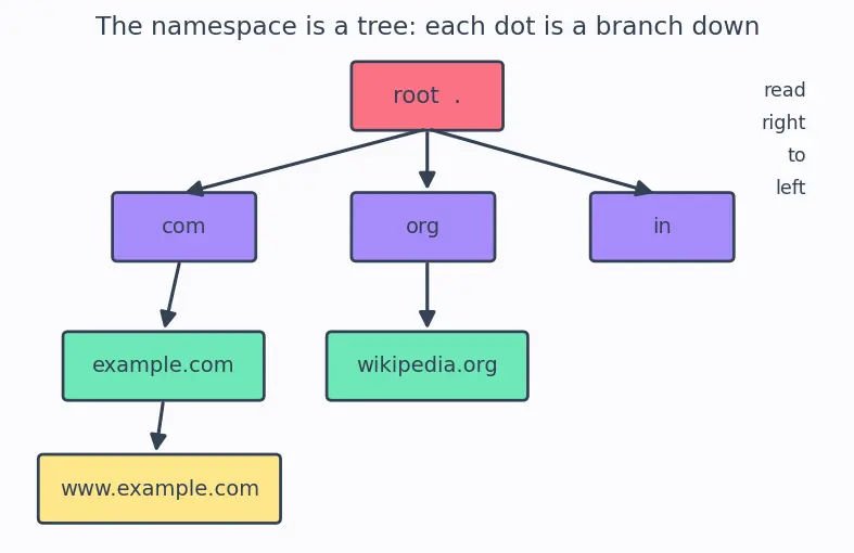 Figure — DNS — recursive vs iterative query, hierarchy, record types (A, AAAA, CNAME, MX, NS)
