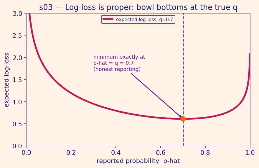 Figure — Log-loss and calibration