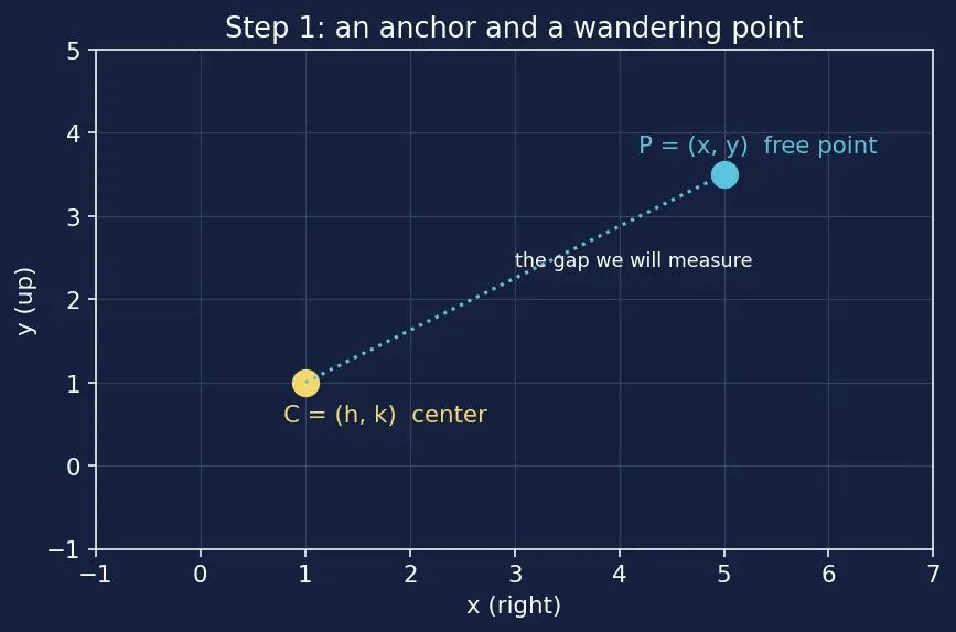 Figure — Circle equation — standard form (x−h)² + (y−k)² = r²