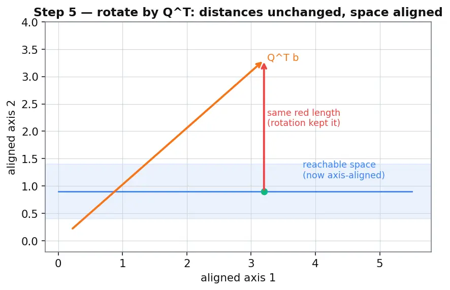 Figure — scipy.linalg — more stable than numpy.linalg, lu, qr, schur