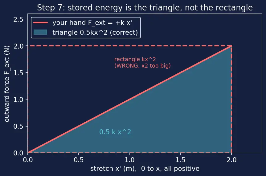 Figure — Hooke's law — spring force F = −kx