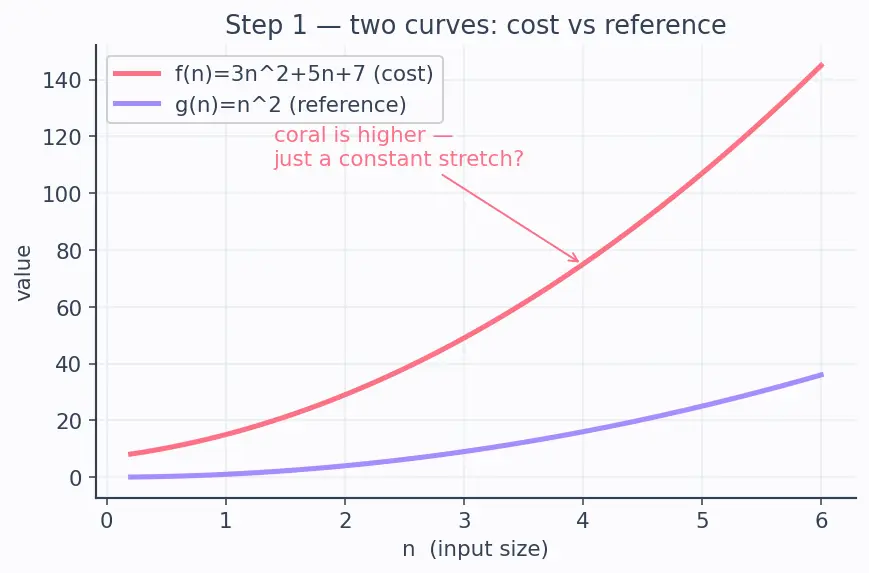 Figure — Tight bounds — Θ notation; lower bounds — Ω notation