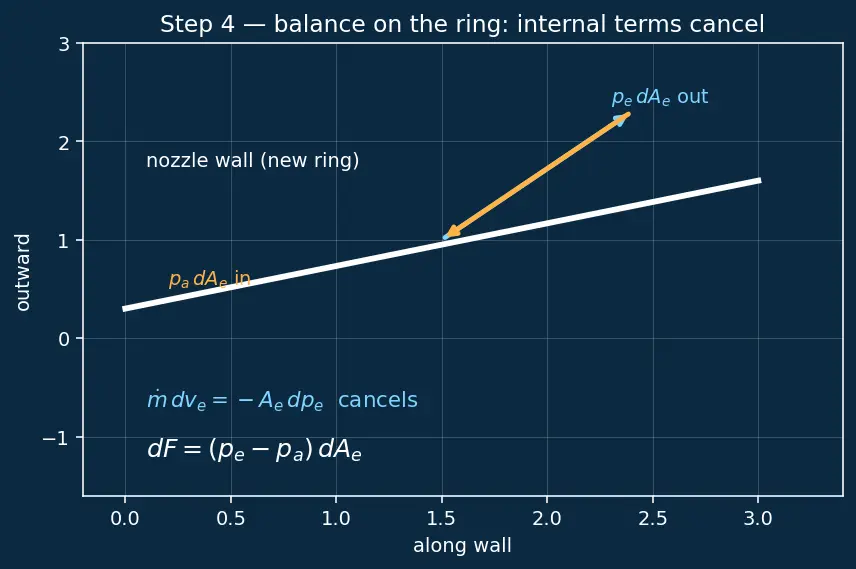 Figure — Nozzle area ratio ε = A_e - A - — choosing for optimal performance