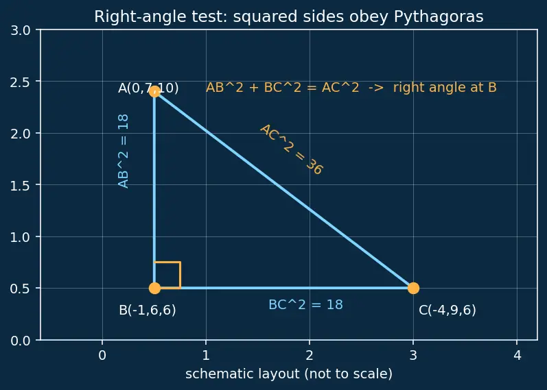 Figure — Distance formula in 3D