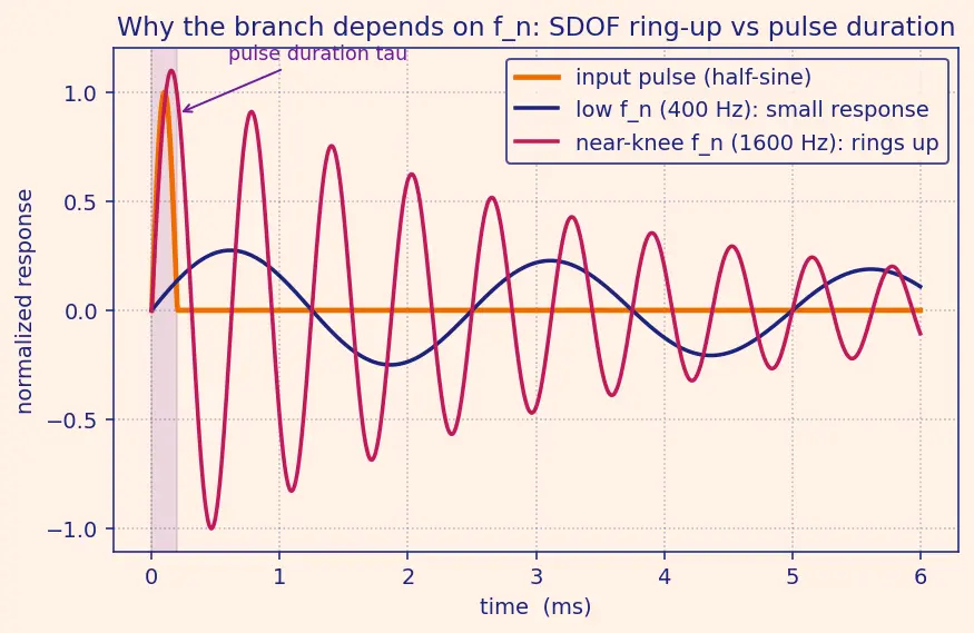 Figure — Shock response spectrum (SRS)