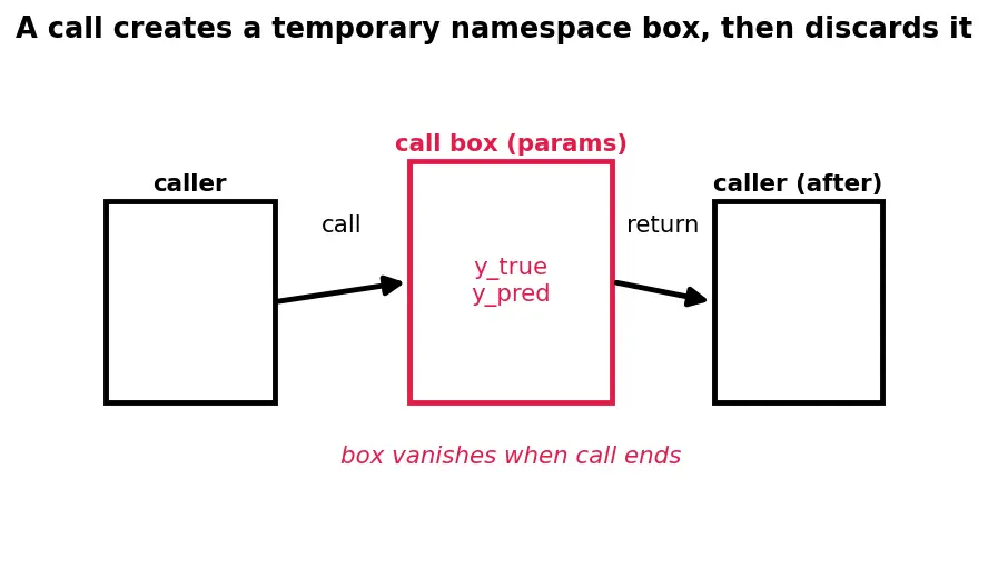 Figure — Functions, classes, and modules