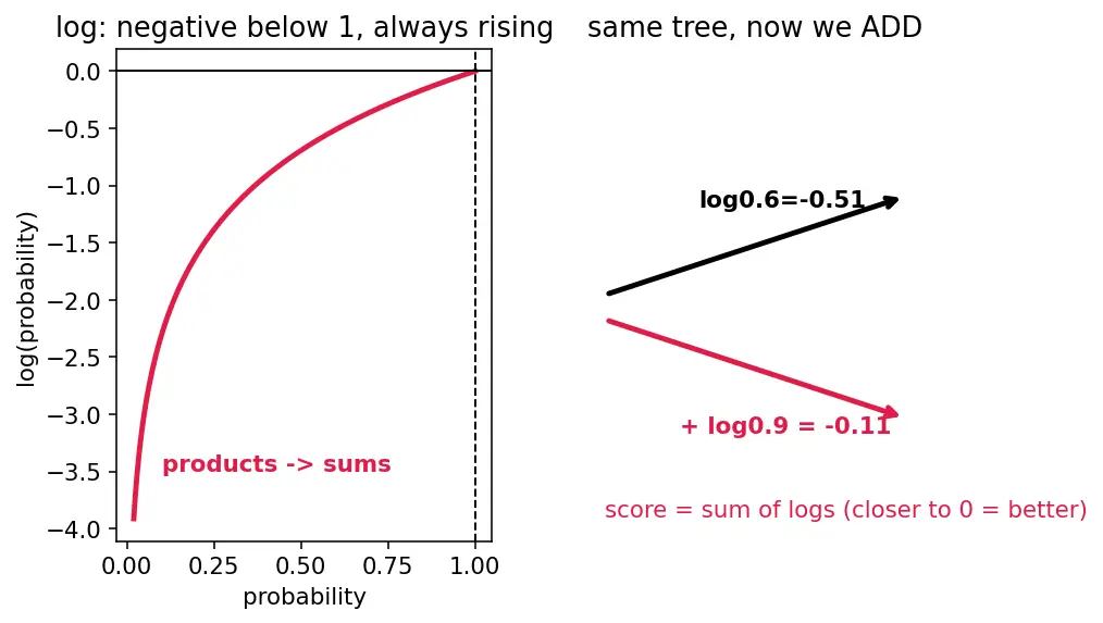 Figure — Beam search decoding