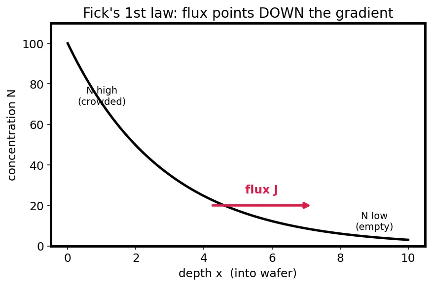 Figure — Ion implantation and diffusion