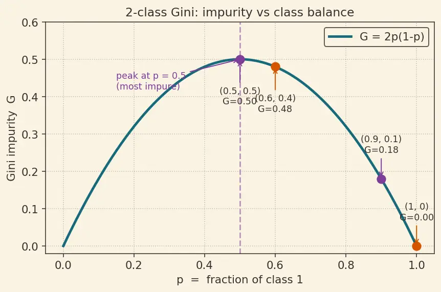 Figure — Gini impurity