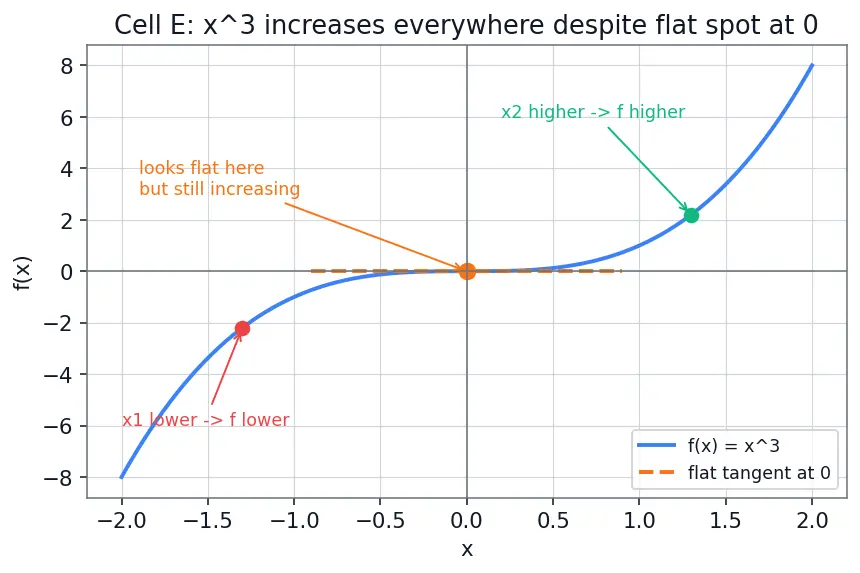 Figure — Increasing and decreasing functions — intuitive definition