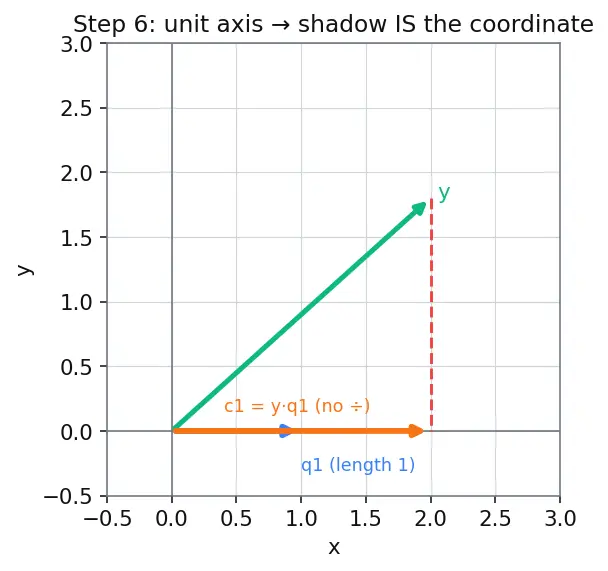 Figure — Orthogonal sets and orthonormal basis