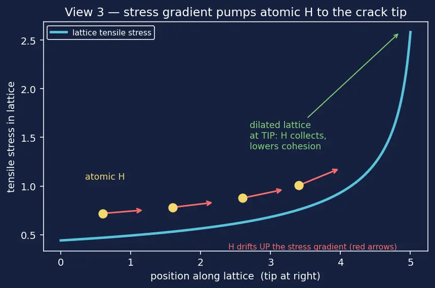 Figure — Corrosion in aerospace environments — stress corrosion cracking, hydrogen embrittlement