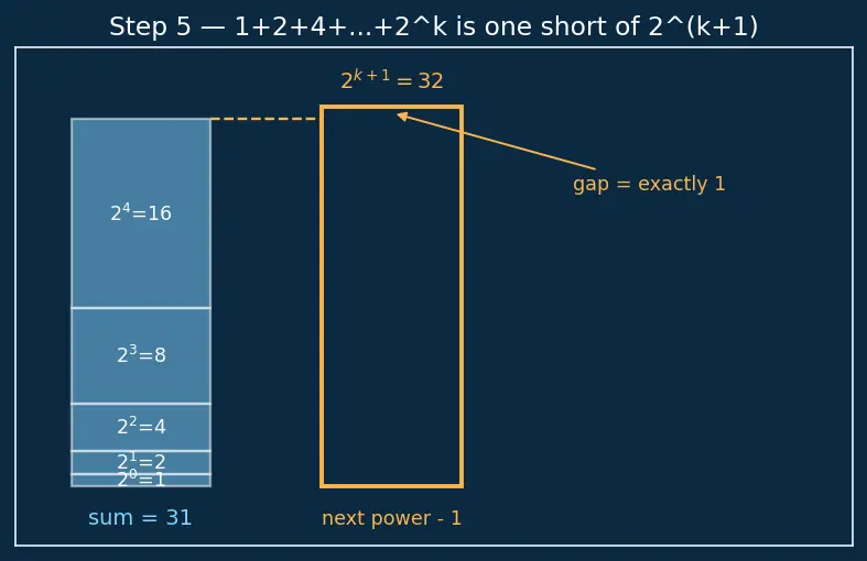 Figure — STL containers — vector, list, deque, array, set, multiset, map, multimap, unordered_map, unordered_set