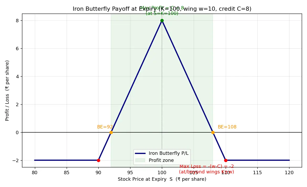 Figure — Understand iron butterfly