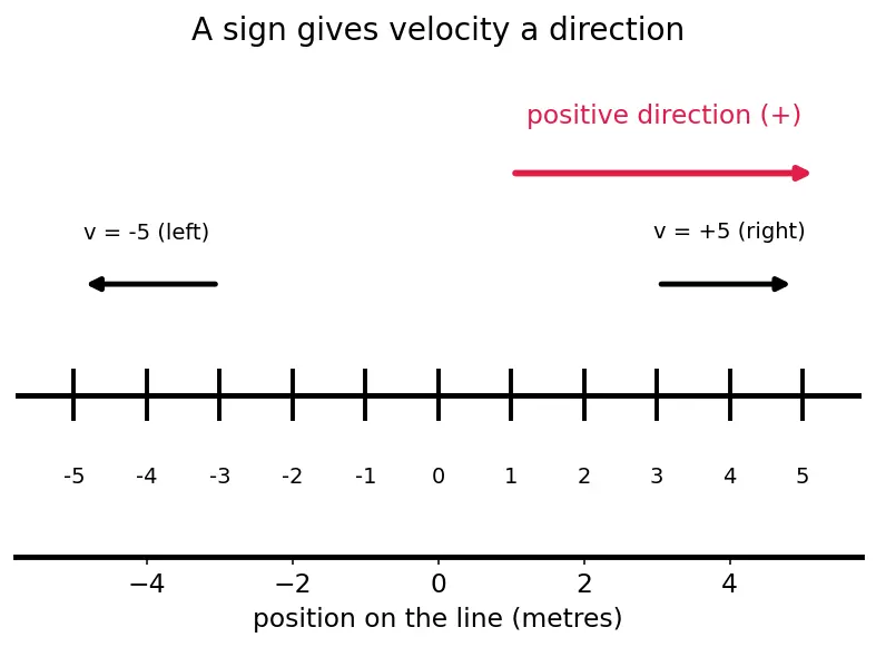 Figure — Coefficient of restitution e = (v₂ − v₁) - (u₁ − u₂)