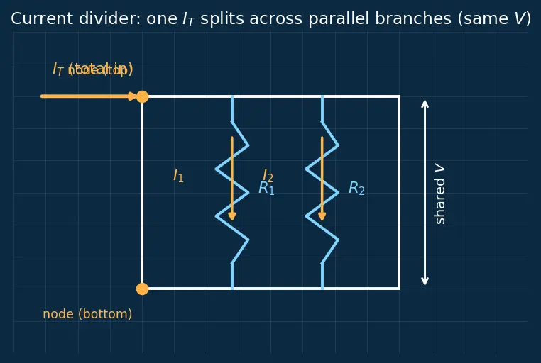 Figure — Build and analyze a current divider