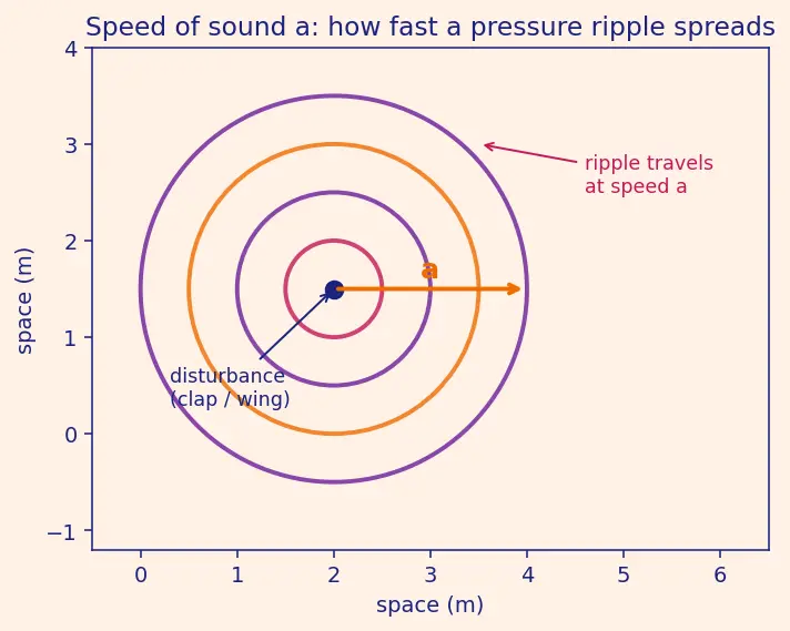 Figure — Critical Mach number — onset of local supersonic flow