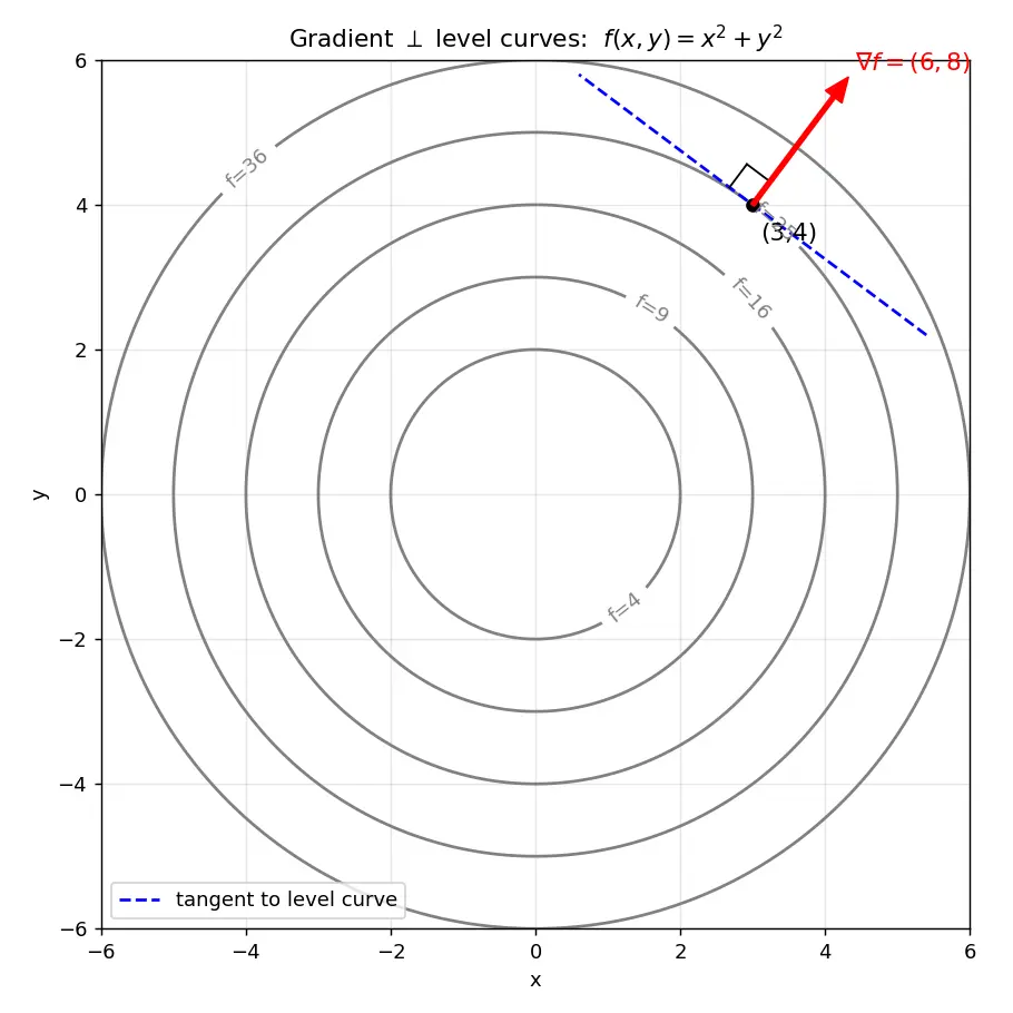Figure — Gradient perpendicular to level curves - surfaces