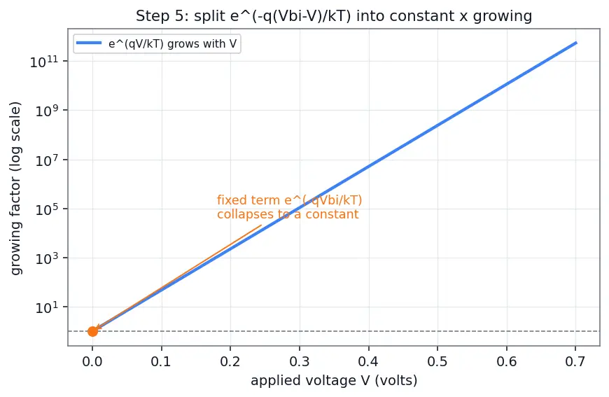 Figure — Forward bias behavior