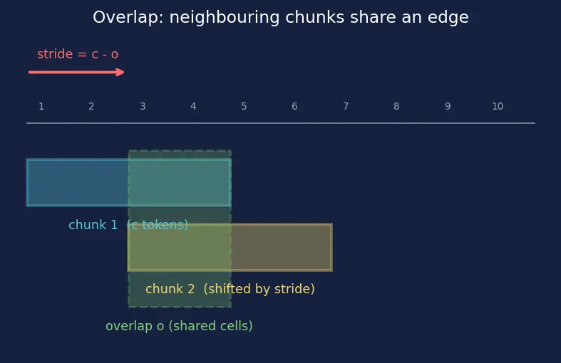 Figure — Chunking strategies for retrieval