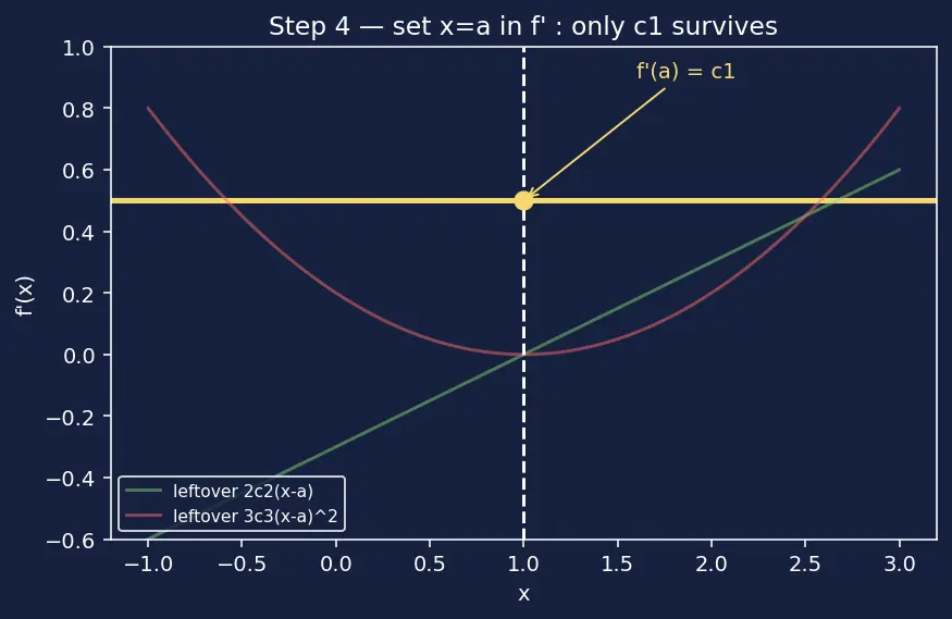 Figure — Taylor series — derivation from power series