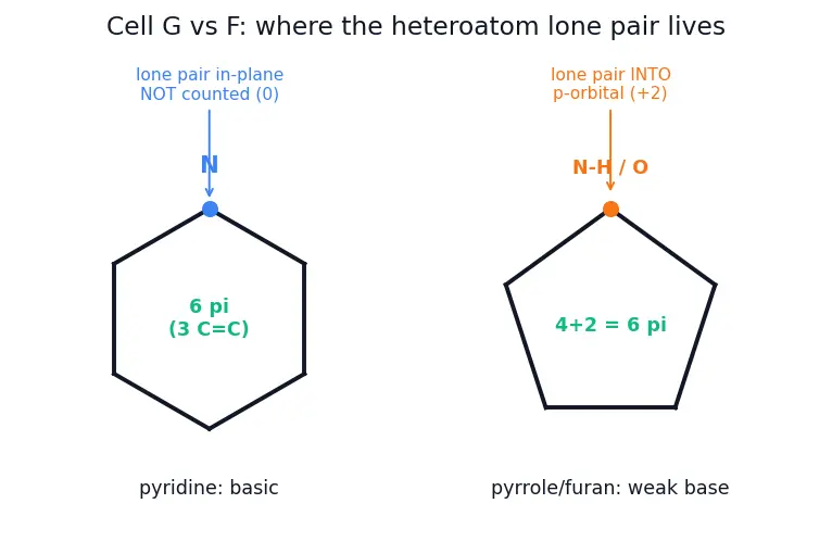 Figure — Aromaticity — Hückel's rule (4n + 2 π electrons); examples (benzene, naphthalene, pyridine, furan, cyclopentadienyl anio
