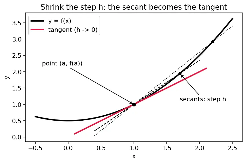 Figure — Partial derivatives — notation, calculation, geometric meaning