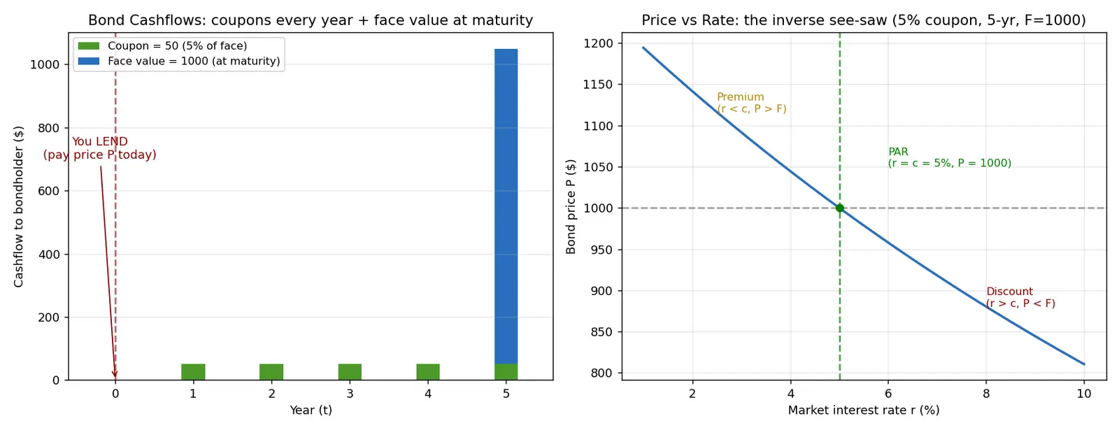 Figure — Understand bonds -  coupon, maturity, face value