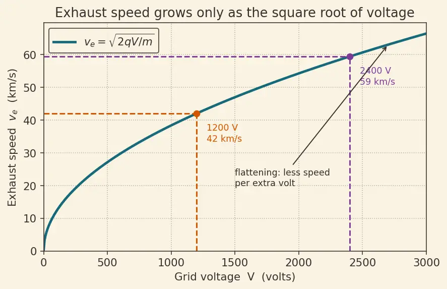 Figure — Ion engine — ionization, acceleration grid, neutralizer