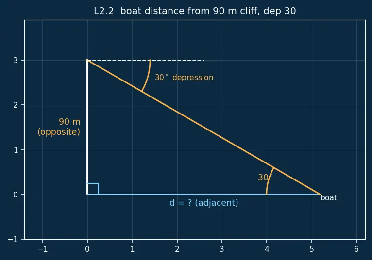 Figure — Applications — heights and distances problems