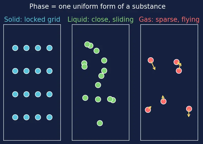 Figure — Phase equilibrium — Clausius-Clapeyron equation